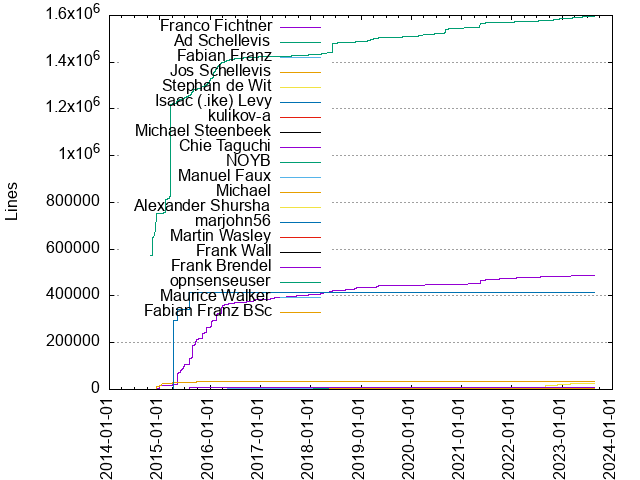 Lines of code per Author